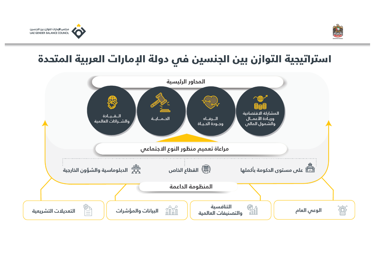 استراتيجية التوازن بين الجنسين لدولة الإمارات 2026